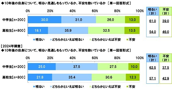 ソニー生命保険が中高生の将来意識調査を実施 男子中学生の将来なりたい職業1位が初の「公務員」に 生きがいは「ゲーム」