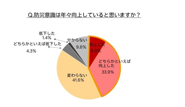 楽天市場が防災意識調査を発表 4割以上が「防災意識向上」と回答 人気防災グッズは「水」「非常食」「モバイルバッテリー」