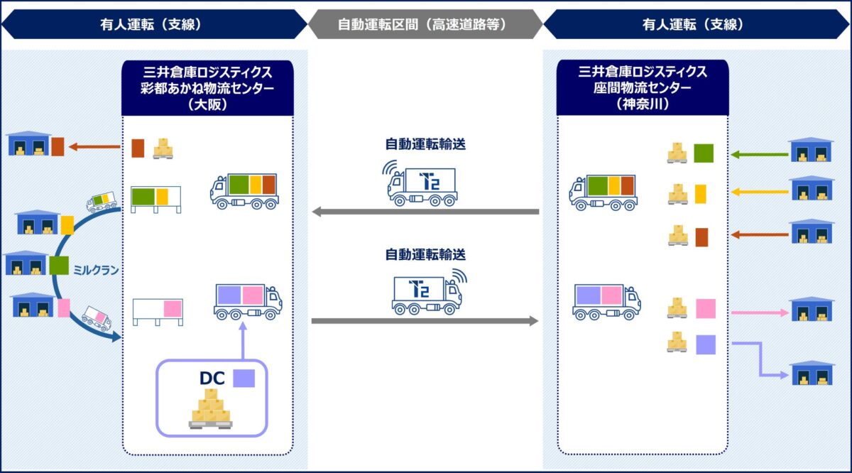 クロスドックと自動運転トラックを組み合わせた混載輸送のスキーム
