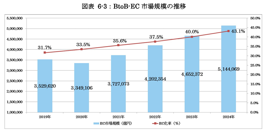 国内BtoB-EC市場514兆円、EC化率43.1%!制度対応とインフラ転換が後押し