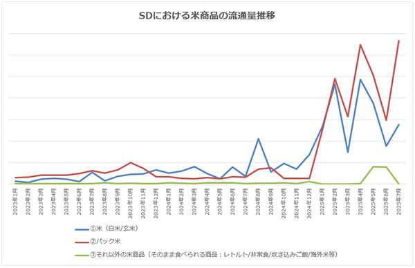 米商品種類ごとの販売推移グラフ