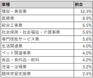 米ジャンルを仕入れている異業種の割合表