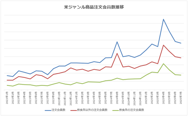 米ジャンル購入店舗数の推移グラフ