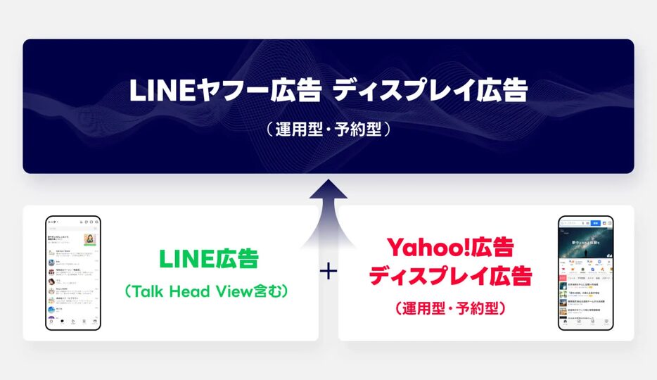 LINEヤフー、広告プラットフォームを統合へ ― 2026年春に「LINEヤフー広告 ディスプレイ広告」を提供開始