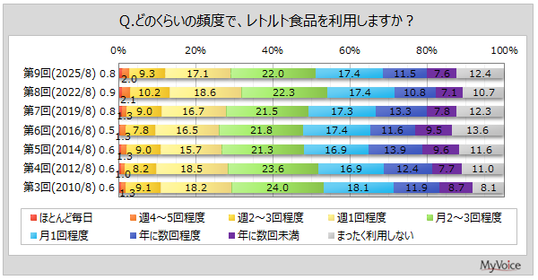 レトルト食品の利用実態調査：9割弱が利用、ふだんの食事として定着傾向―マイボイスコム2025年調査