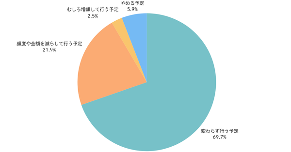 ポイント還元終了後もふるさと納税継続意向94.1%、駆け込み寄付増加傾向も制度は定着 - ノウンズ調査