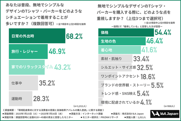 サステナブルファッション調査：消費者の約半数が環境影響を意識するも、購入決め手は「素材・着心地」―Tavitalium調査