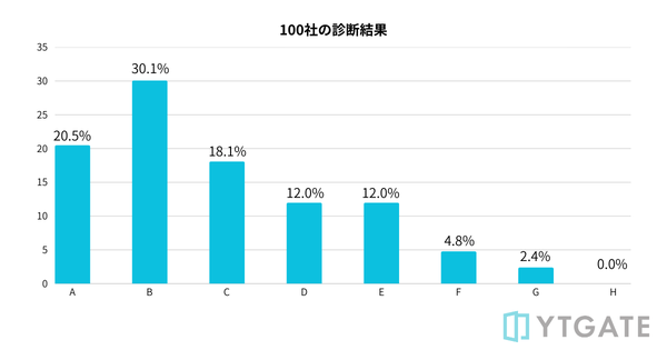 決済承認率の健康診断結果を公表、業界平均は約83.7％