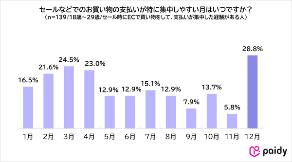 Paidy調査：Z世代の86.0%がお金の「効率性」を重視、分割手数料無料の支払いに高い関心
