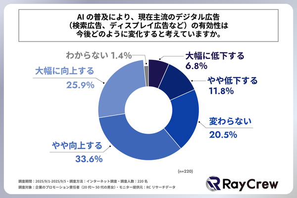 AI普及に伴う企業のプロモーション活動に関する調査結果
