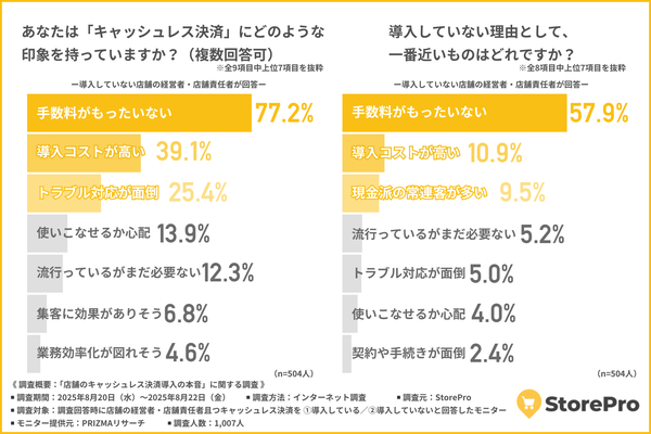 キャッシュレス決済導入の最大の壁は「手数料」 店舗経営者1,007人の本音調査結果をStoreProが公開