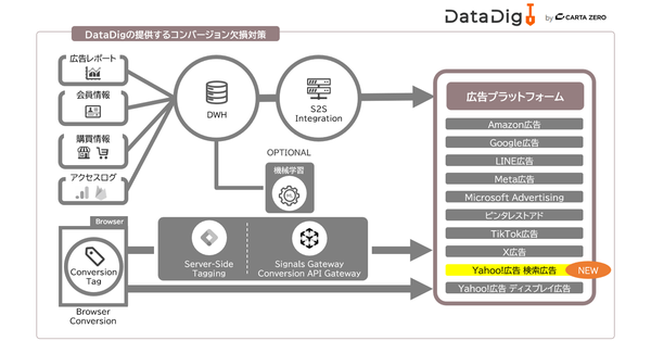 CARTA ZERO、「Data Dig」がYahoo!広告 検索広告のコンバージョンAPIに対応開始 - クッキーレス時代の広告効果測定をサポート