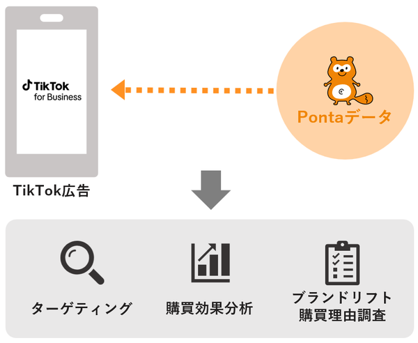 TikTok for BusinessとPontaがデータ連携、広告ターゲティングから効果分析まで一貫サービス提供開始