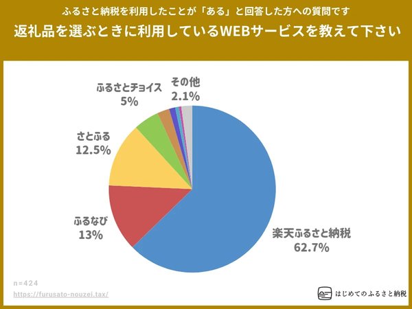 【調査結果】ふるさと納税ポータルサイト利用実態調査、楽天ふるさと納税が62.7%で圧倒的首位 情報源はネットが73.2%