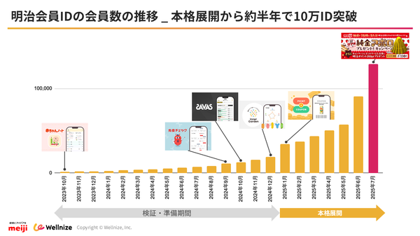 株式会社Wellnize、明治会員IDが10万人突破、広告効果向上やブランド間連携の成果を公開