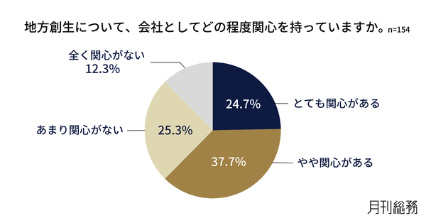 【調査】6割以上の企業が地方創生に関心を持つも、実際に取り組んでいるのは3割強という結果に―月刊総務調べ
