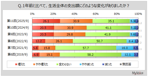 【消費意識調査】1年前より支出増加した人が6割弱に増加、一方で収入増加は2割弱にとどまる - マイボイスコム調査