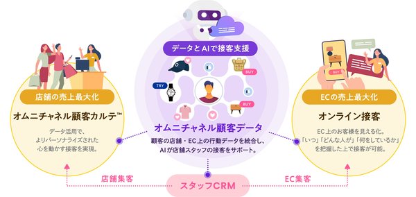 バニッシュ・スタンダード、店舗スタッフDXアプリ「STAFF START」でオムニチャネル接客構想を発表、顧客の見える化とAIアドバイスで売上最大化へ