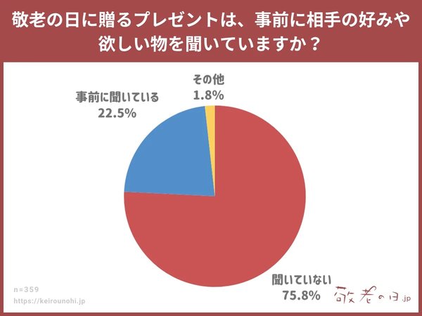 【調査結果】敬老の日ギフトは"サプライズ型"が主流 - 75.8%が事前確認なし、最も人気の贈り物は「食品・グルメ」41.4%