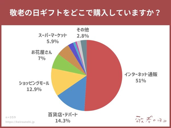 敬老の日ギフト調査2025：購入先はネット通販が51％、選び方の悩みトップは「気に入ってもらえるか」