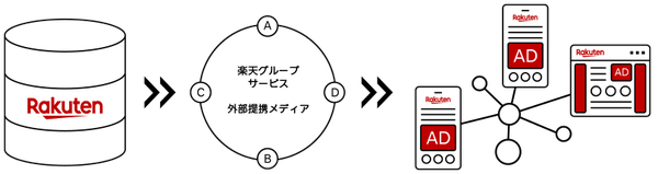 楽天グループ、多様なデジタルメディアへの広告配信が可能な「RMP - Unified Ads Boost Reach」の提供を開始