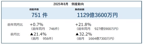 帝国データバンク発表: 2025年8月の企業倒産は751件で3カ月連続増加、建設業と運輸・通信業が10年で最多ペース