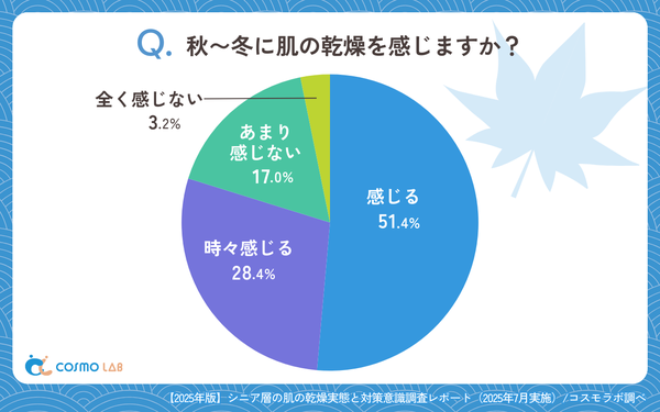 【調査レポート】シニア層の約8割が秋冬の肌乾燥を実感 - コスモラボの「シニア肌乾燥実態調査」が明らかにする保湿ケアの実態