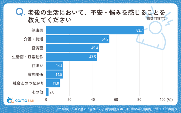 シニア層の『お困りごと』調査：健康不安83.7%、デジタル機器利用に60%が困難、物価上昇に63%が不安