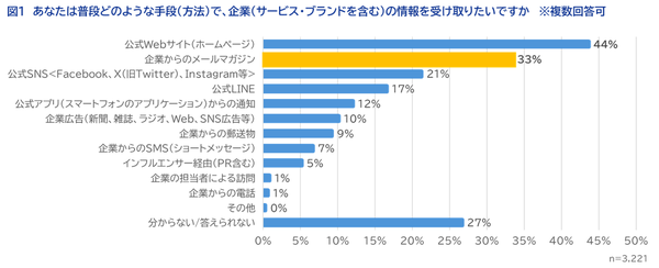 WOW WORLD調査：企業からのメールマガジン、3割以上が情報受取手段として選択、半数近くが実際に購読中