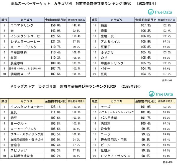True Dataが発表：2025年8月の売上データ分析、「米」の売上個数が減少、嗜好飲料とタンパク質食品が伸長