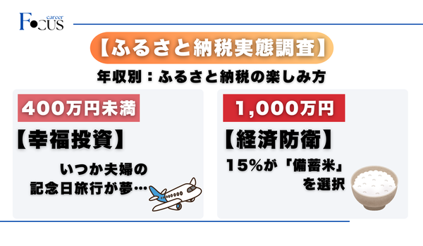 調査：ふるさと納税が「生活防衛」と「幸福投資」の新ツールに進化 - 年収500万円を境に二極化する返礼品選び