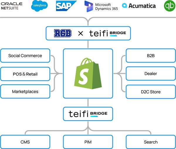 R6BとTeifi Digital、ShopifyベースのB2Bビジネス変革ソリューション「Teifi Bridge」を発表