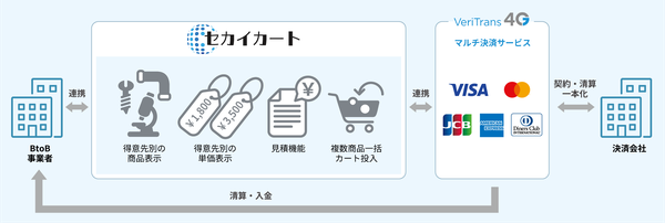 【2025年11月開始】JMASのBtoB ECサービス「セカイカート」、DGフィナンシャルテクノロジーの決済サービス「VeriTrans4G」と連携
