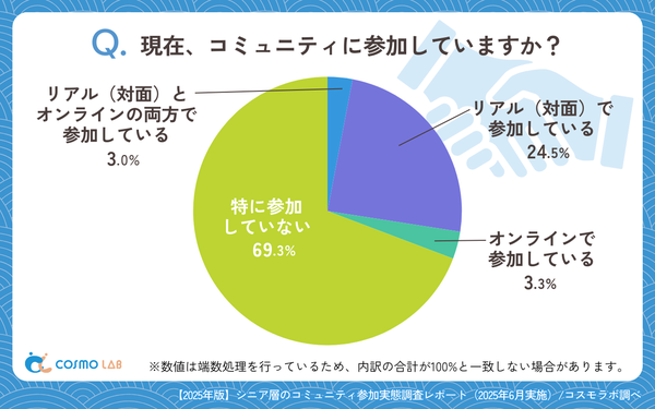 コスモラボ調査：シニア層のコミュニティ参加実態、約7割が非参加も参加者の満足度は95%と二極化傾向