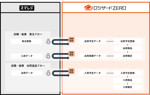 ロジザードZEROとスマレジが連携強化、店舗と倉庫の入出荷業務データを自動連携可能に