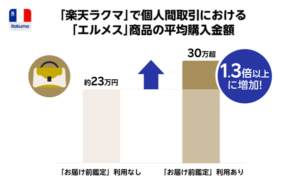 楽天ラクマの「ラクマ最強鑑定」利用件数が21カ月で26倍に急増、HERMESの平均購入金額は30万円超