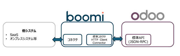 株式会社アルベナ、Boomiプラットフォームと統合型ERP Odooの連携に成功 - データ統合でDX推進を支援