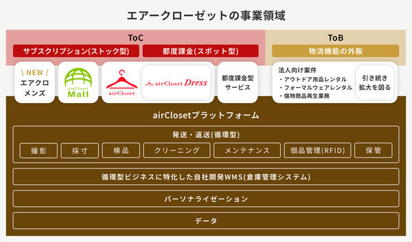 エアークローゼットの循環型プラットフォーム
