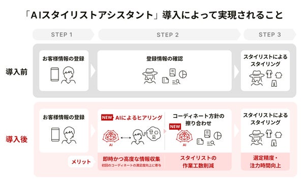 AIスタイリストアシスタントのイメージ画像