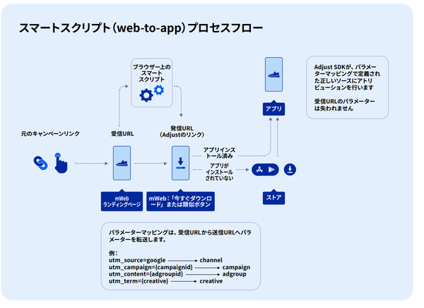 スマートスクリプトの図