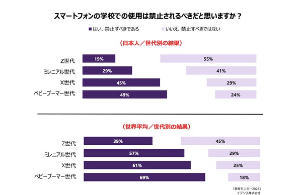 スマートフォンの学校での使用禁止に関する世代別調査結果