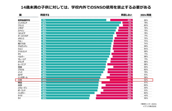 14歳未満の子供のSNS使用禁止に関する調査結果