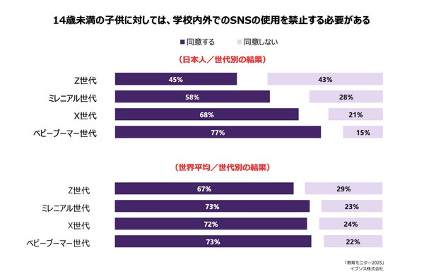 14歳未満の子供のSNS使用禁止に関する世代別調査結果