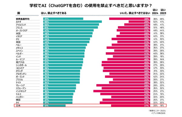 学校でのAI使用禁止に関する調査結果