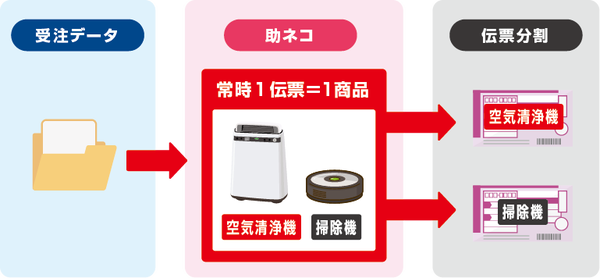 常時1伝票＝1商品の場合の伝票自動分割