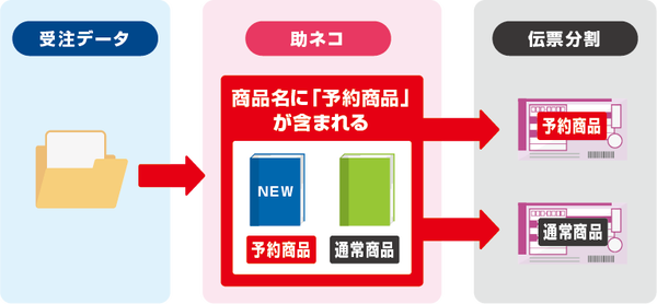 特定商品購入時の伝票自動分割