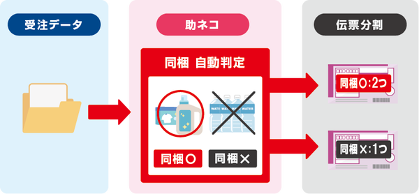 同梱不可商品が含まれる場合の伝票自動分割