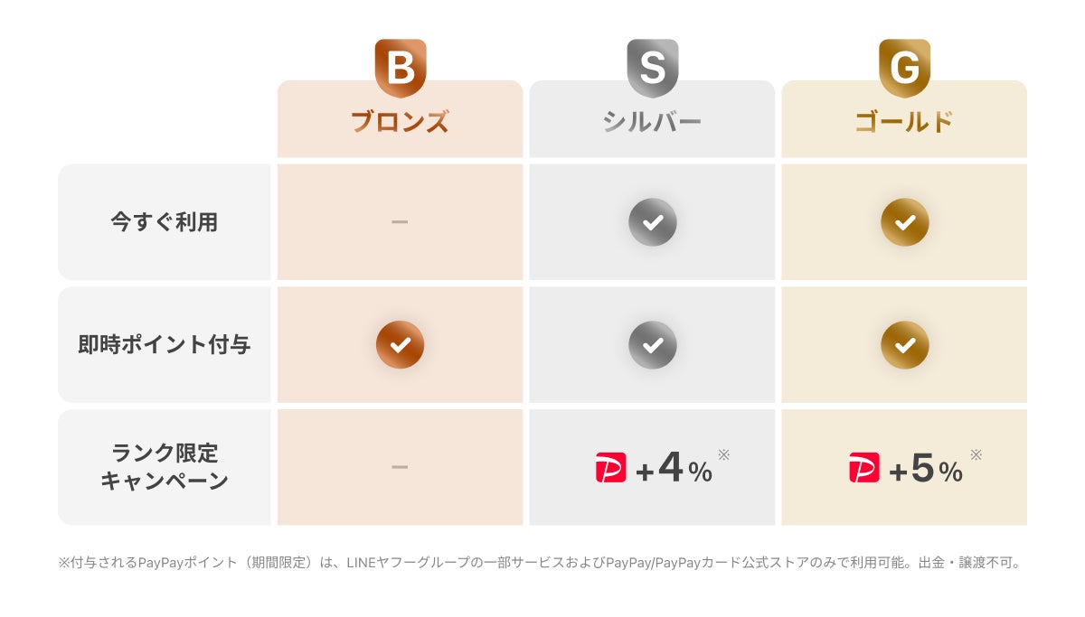 ヤフショランクの特典イメージ
