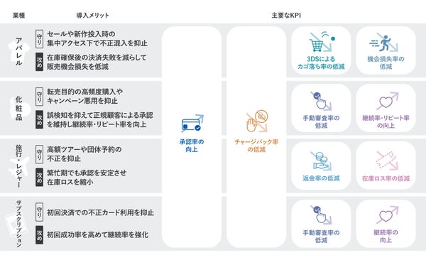 導入メリット（業種別の一例）