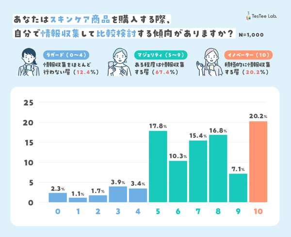 スキンケア商品購入時の情報収集傾向グラフ